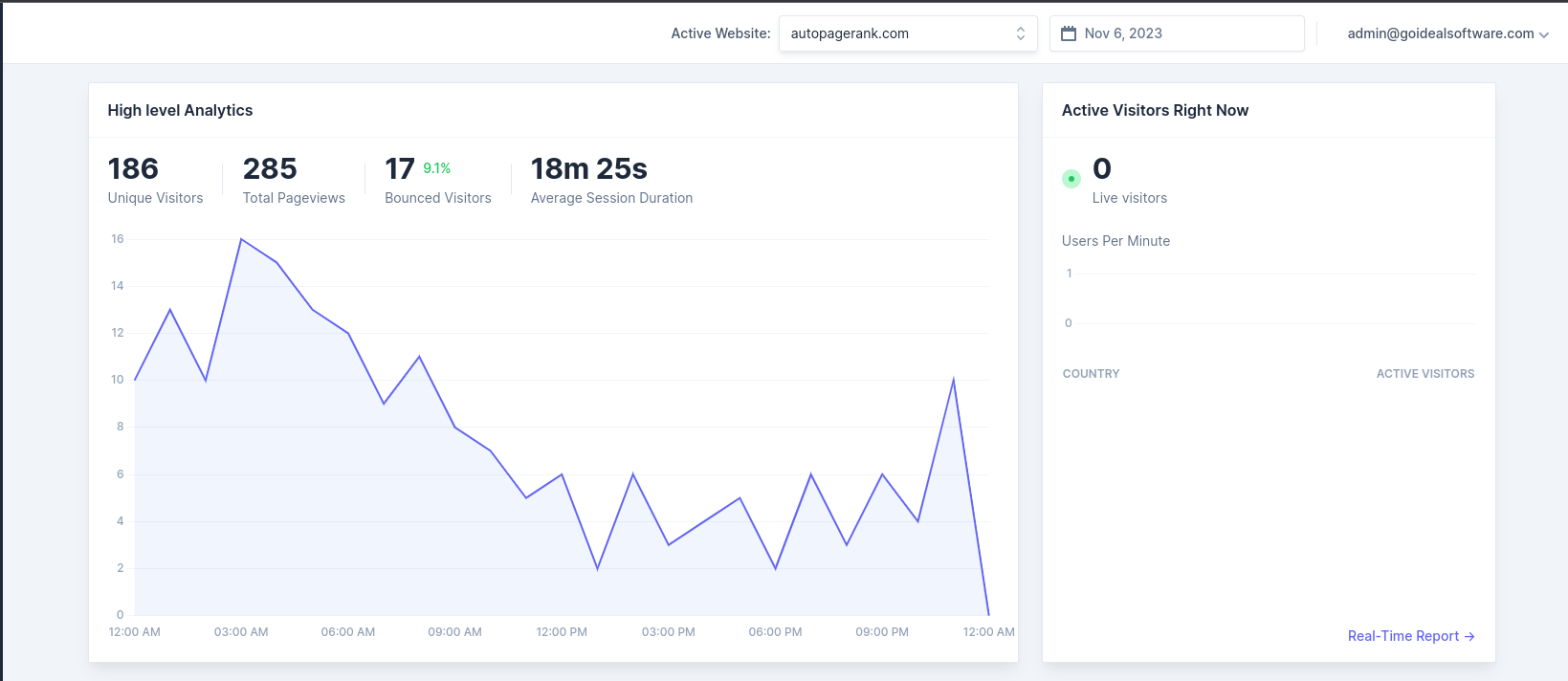 Overall Analytics for November 6th, 2023