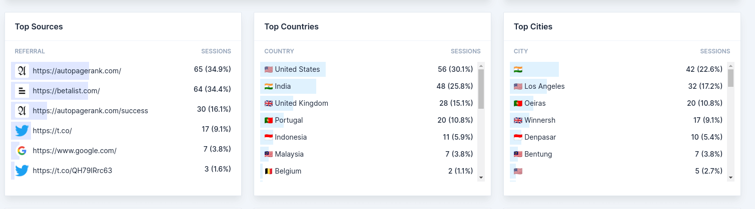 Top Sources Analytics for November 6th, 2023