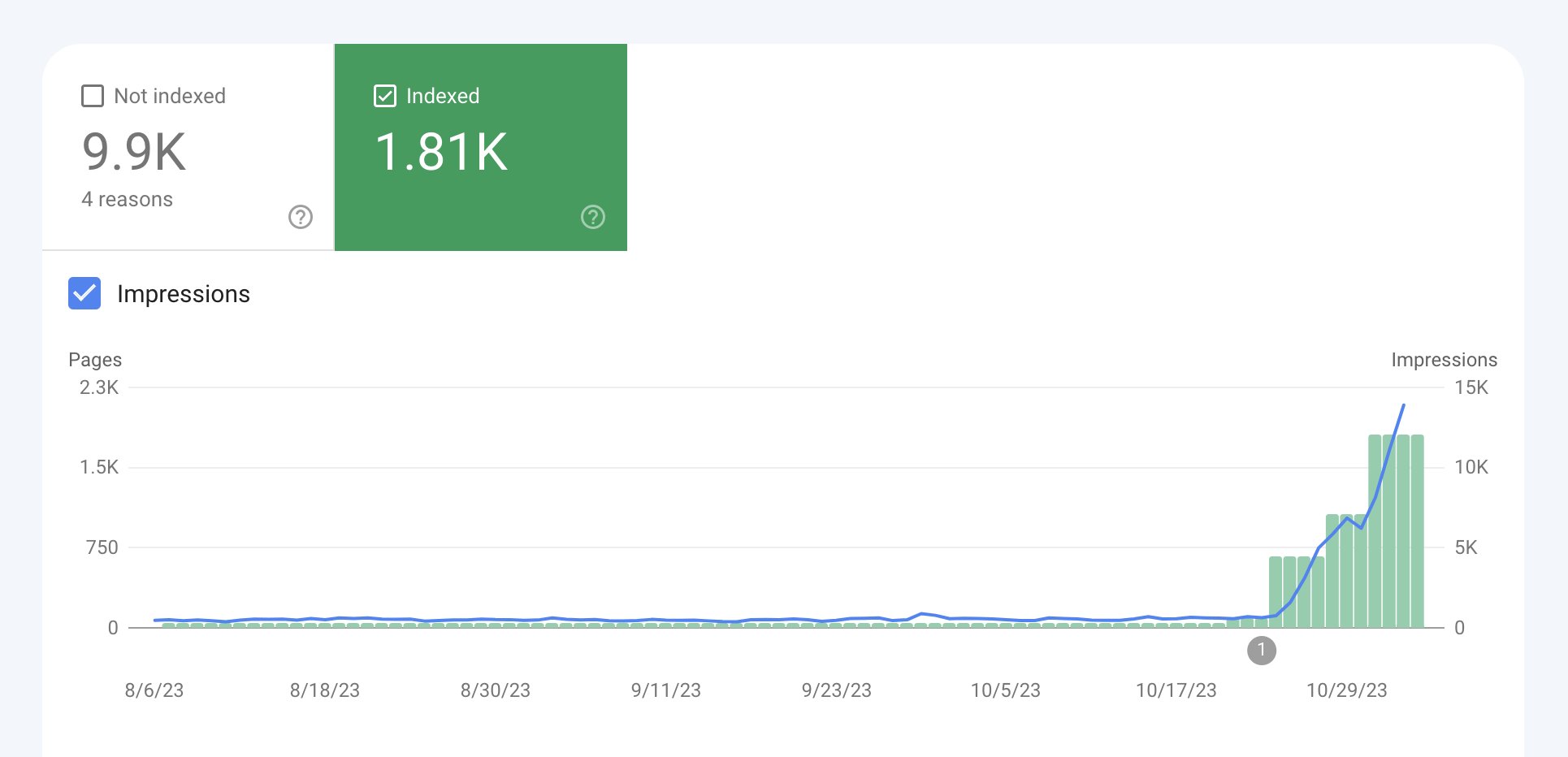 The Hive Index Google Indexing Pages Report